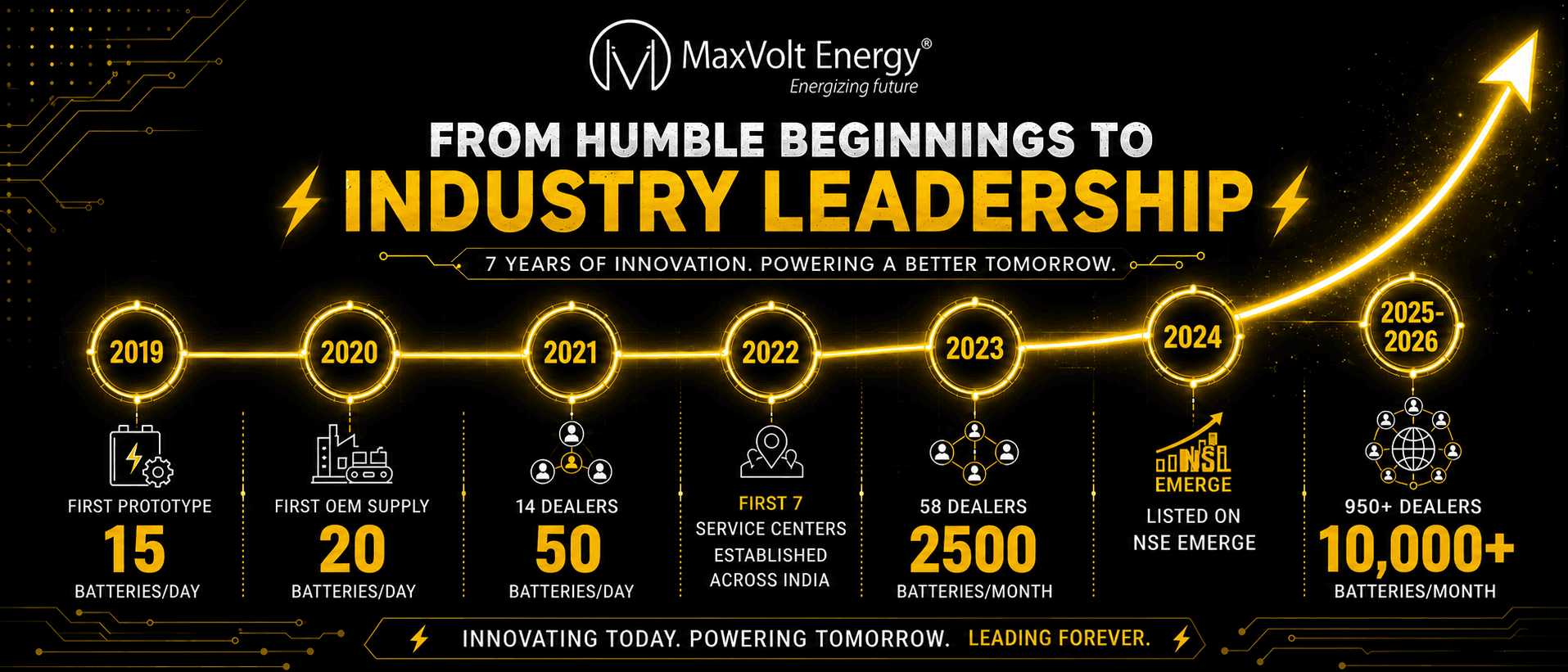 From a 15-Battery Lab to an NSE-Listed Company: The Maxvolt Growth Story